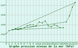 Courbe de la pression atmosphrique pour Les Pennes-Mirabeau (13)