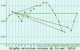 Courbe de la pression atmosphrique pour Calvi (2B)