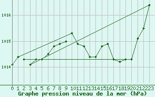 Courbe de la pression atmosphrique pour Gap-Sud (05)