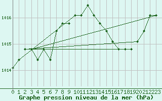 Courbe de la pression atmosphrique pour Agde (34)