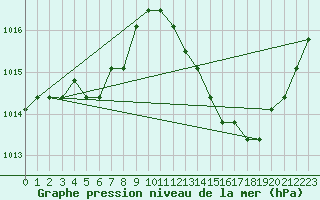 Courbe de la pression atmosphrique pour Agde (34)