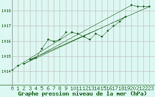 Courbe de la pression atmosphrique pour Humain (Be)