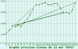 Courbe de la pression atmosphrique pour Ploeren (56)
