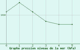 Courbe de la pression atmosphrique pour Iles-De-La-Madelein