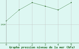 Courbe de la pression atmosphrique pour Recoubeau (26)