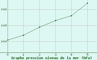 Courbe de la pression atmosphrique pour le bateau EUCFR10