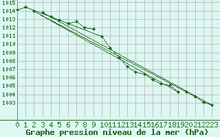 Courbe de la pression atmosphrique pour Biclesu