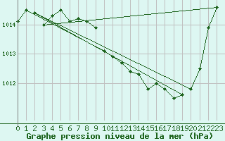 Courbe de la pression atmosphrique pour Eygliers (05)