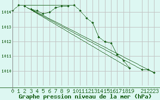 Courbe de la pression atmosphrique pour Beitem (Be)