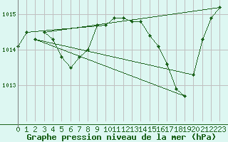 Courbe de la pression atmosphrique pour Anvers (Be)