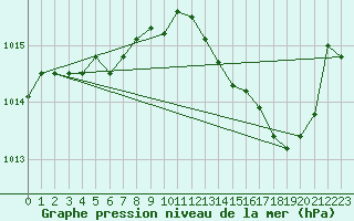 Courbe de la pression atmosphrique pour Pertuis - Grand Cros (84)