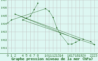 Courbe de la pression atmosphrique pour Bujarraloz