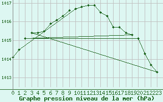 Courbe de la pression atmosphrique pour Saclas (91)