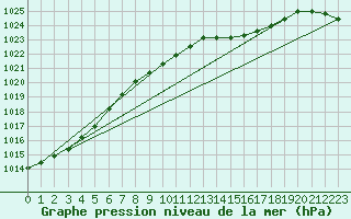 Courbe de la pression atmosphrique pour la bouée 6200024