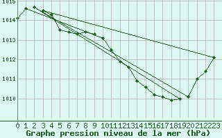 Courbe de la pression atmosphrique pour Auch (32)