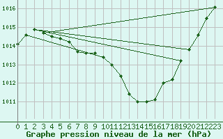 Courbe de la pression atmosphrique pour Mona