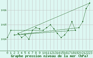 Courbe de la pression atmosphrique pour Avord (18)