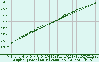 Courbe de la pression atmosphrique pour Helsinki Kumpula