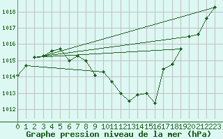 Courbe de la pression atmosphrique pour Cressier