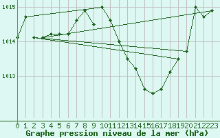 Courbe de la pression atmosphrique pour Morn de la Frontera