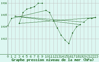 Courbe de la pression atmosphrique pour Wolfsegg