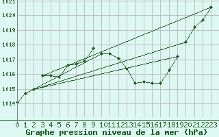 Courbe de la pression atmosphrique pour Plymouth (UK)