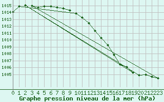 Courbe de la pression atmosphrique pour South Uist Range