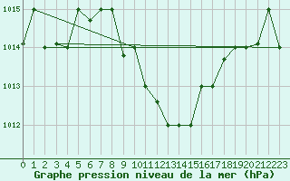 Courbe de la pression atmosphrique pour Balikesir