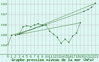 Courbe de la pression atmosphrique pour Namest Nad Oslavou