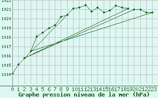 Courbe de la pression atmosphrique pour Ernage (Be)