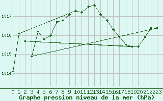 Courbe de la pression atmosphrique pour Nevers (58)