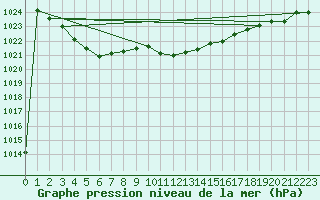 Courbe de la pression atmosphrique pour Wielun