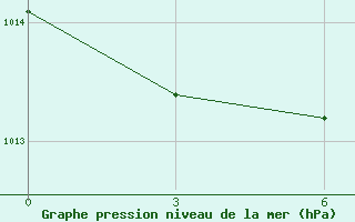 Courbe de la pression atmosphrique pour Konevo