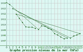 Courbe de la pression atmosphrique pour Sgur-le-Chteau (19)