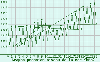 Courbe de la pression atmosphrique pour Madrid / Barajas (Esp)