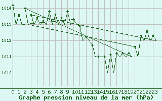 Courbe de la pression atmosphrique pour Woensdrecht