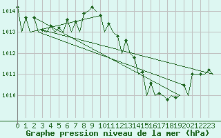 Courbe de la pression atmosphrique pour Murcia / San Javier