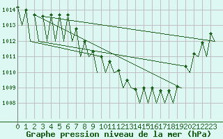 Courbe de la pression atmosphrique pour Saarbruecken / Ensheim