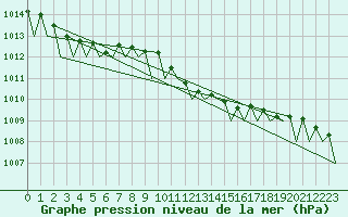 Courbe de la pression atmosphrique pour Frankfort (All)