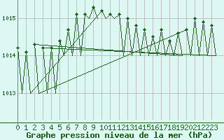 Courbe de la pression atmosphrique pour Odiham