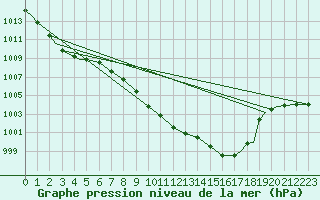 Courbe de la pression atmosphrique pour Ansbach / Katterbach