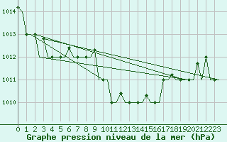 Courbe de la pression atmosphrique pour Kalamata Airport