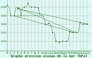 Courbe de la pression atmosphrique pour Milano / Malpensa