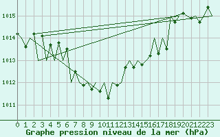 Courbe de la pression atmosphrique pour Luxembourg (Lux)