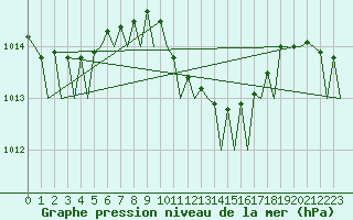 Courbe de la pression atmosphrique pour Ronchi Dei Legionari