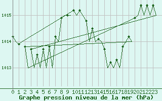 Courbe de la pression atmosphrique pour Jerez De La Frontera Aeropuerto