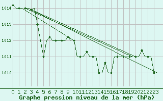 Courbe de la pression atmosphrique pour Heraklion Airport