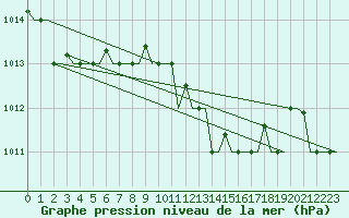 Courbe de la pression atmosphrique pour Alghero