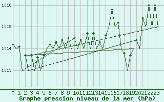 Courbe de la pression atmosphrique pour Almeria / Aeropuerto