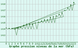 Courbe de la pression atmosphrique pour Rotterdam Airport Zestienhoven